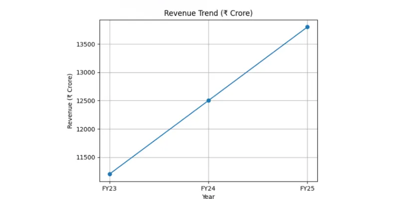 Revenue Chart